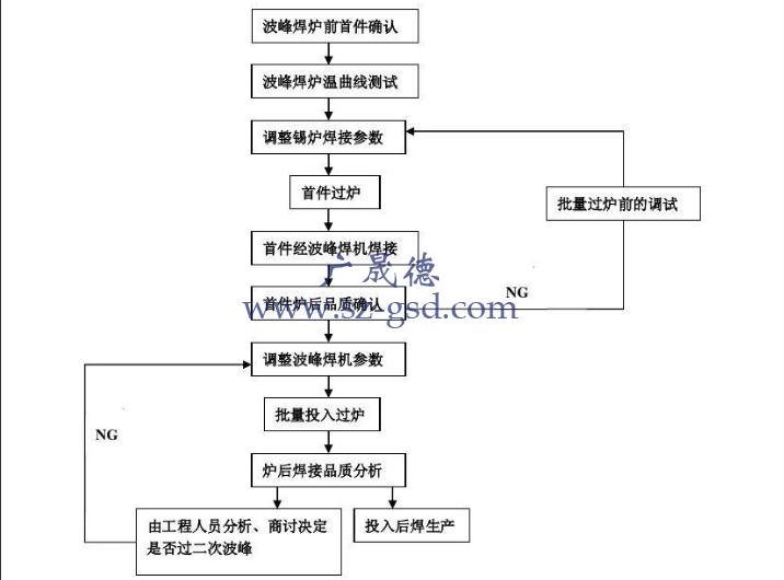 波峰焊基本操作规程步骤